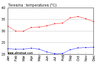 Teresina, Piaui Brazil Annual Temperature Graph